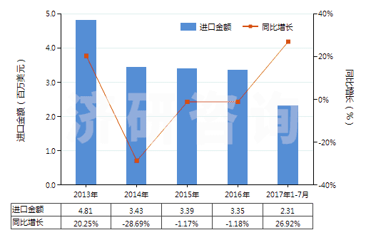2013-2017年7月中國其他硫化染料及以其為基本成分品(HS32041919)進(jìn)口總額及增速統(tǒng)計(jì)